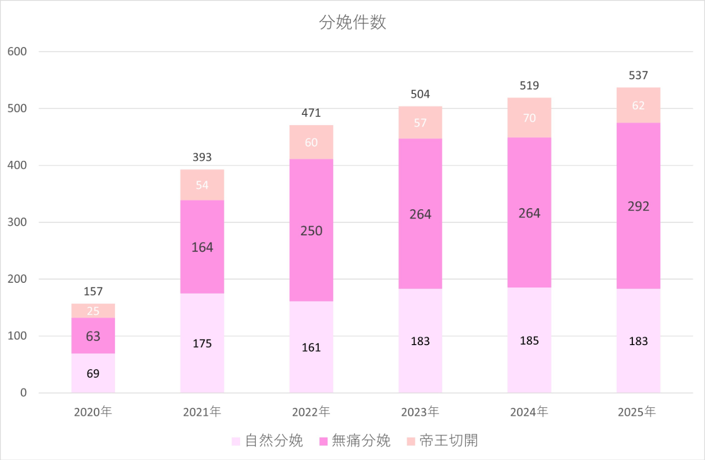 2020年～2025年の実績グラフ